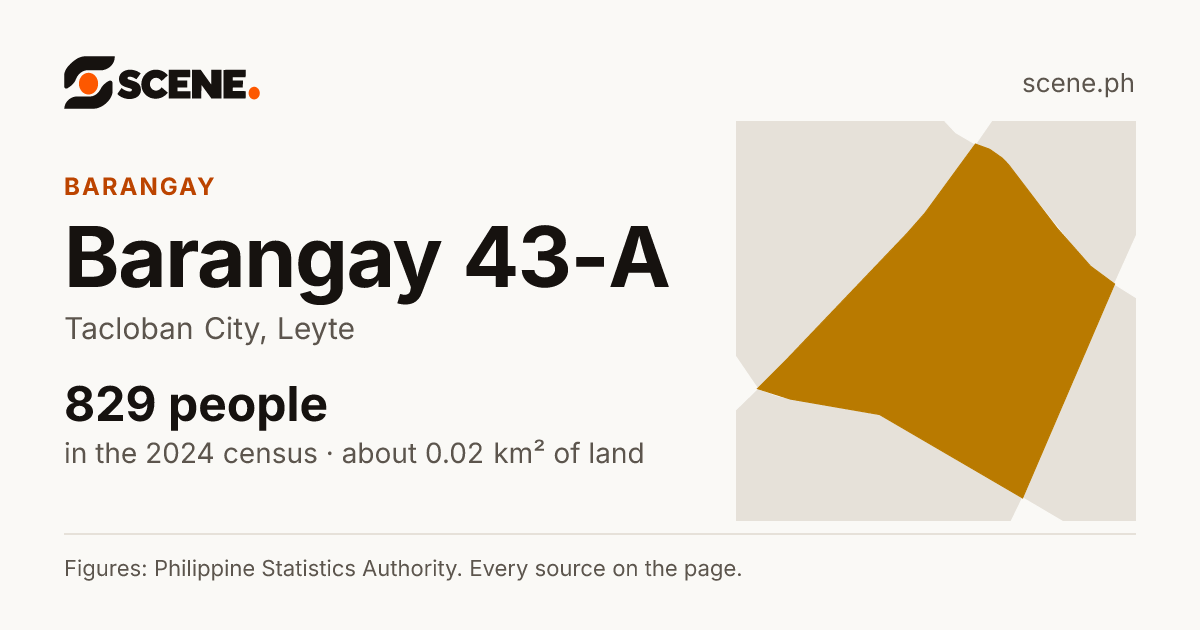 Barangay 43-A, Tacloban City, barangay: 829 people in the 2024 census