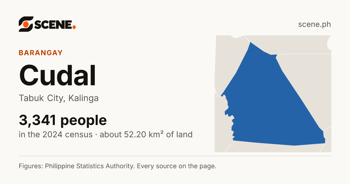 Cudal, Tabuk City, barangay: 3,341 people in the 2024 census