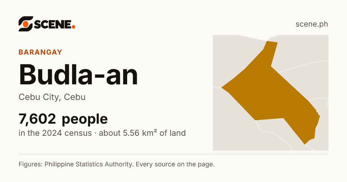 Budla-an, Cebu City, barangay: 7,602 people in the 2024 census
