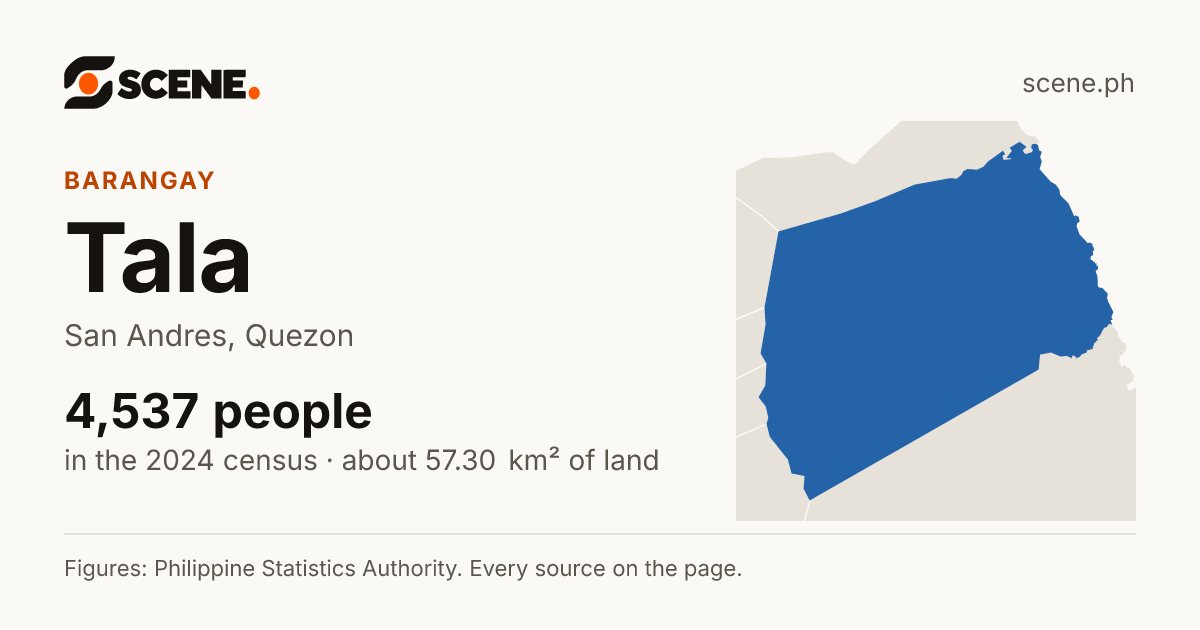Tala, San Andres, barangay: 4,537 people in the 2024 census