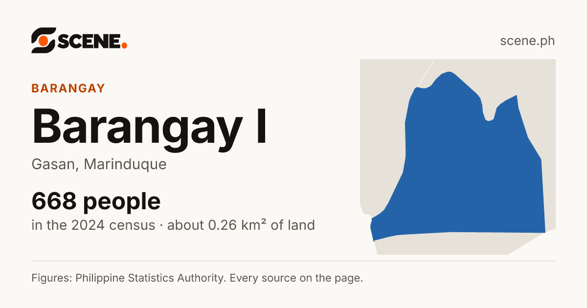Barangay I, Gasan, barangay: 668 people in the 2024 census