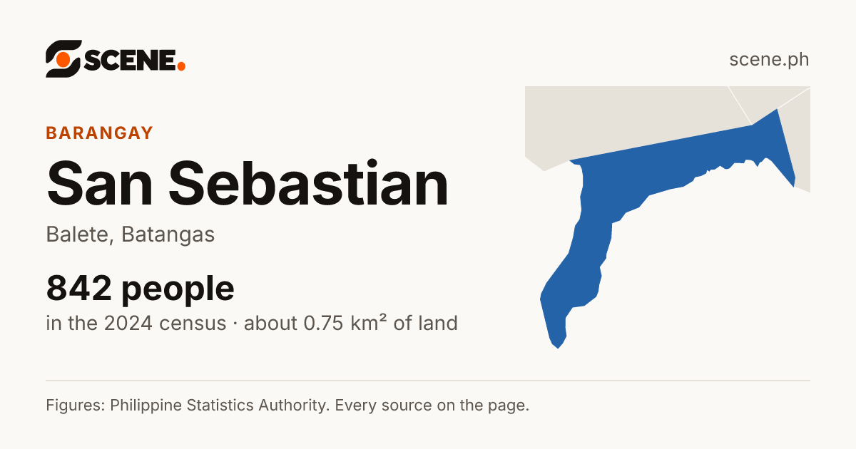 San Sebastian, Balete, barangay: 842 people in the 2024 census