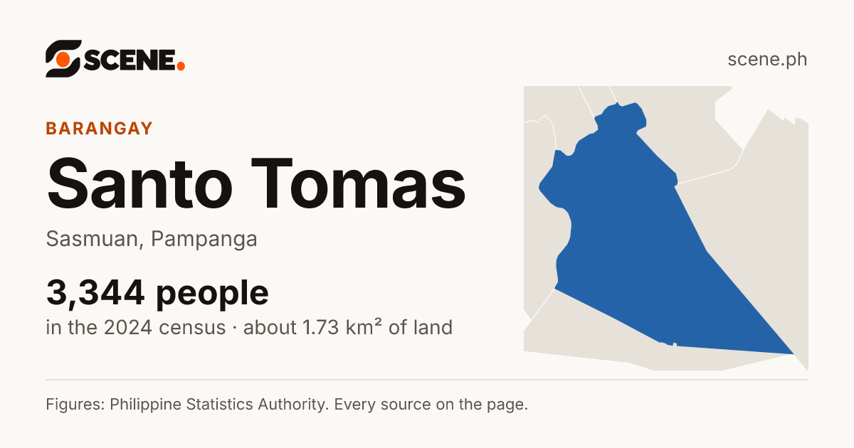 Santo Tomas, Sasmuan, barangay: 3,344 people in the 2024 census