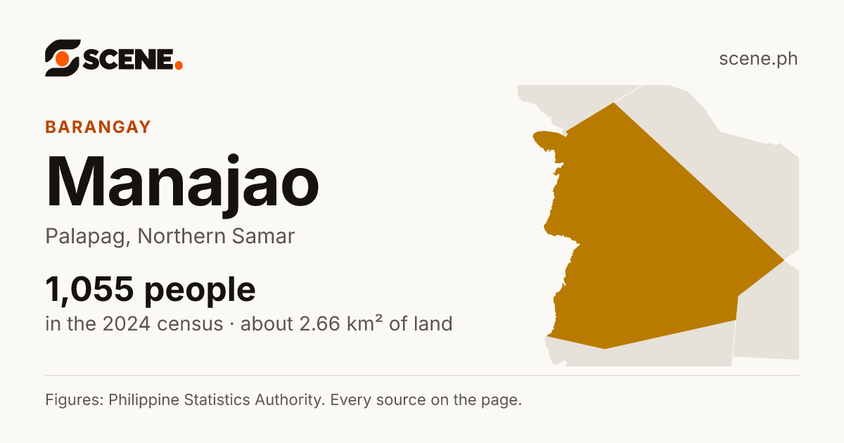 Manajao, Palapag, barangay: 1,055 people in the 2024 census