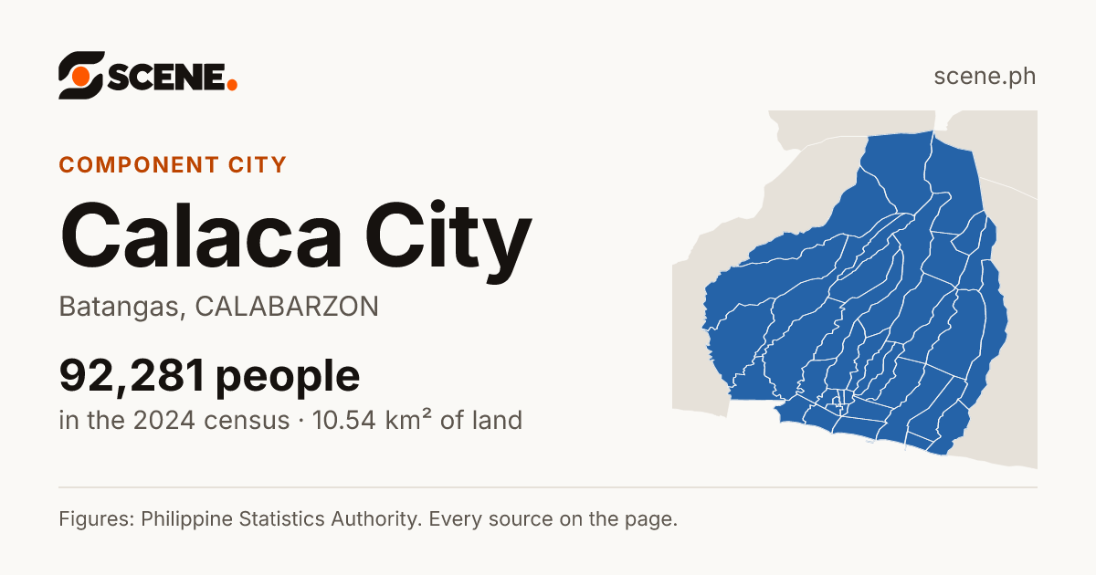 Calaca City, Batangas, component city: 92,281 people in the 2024 census