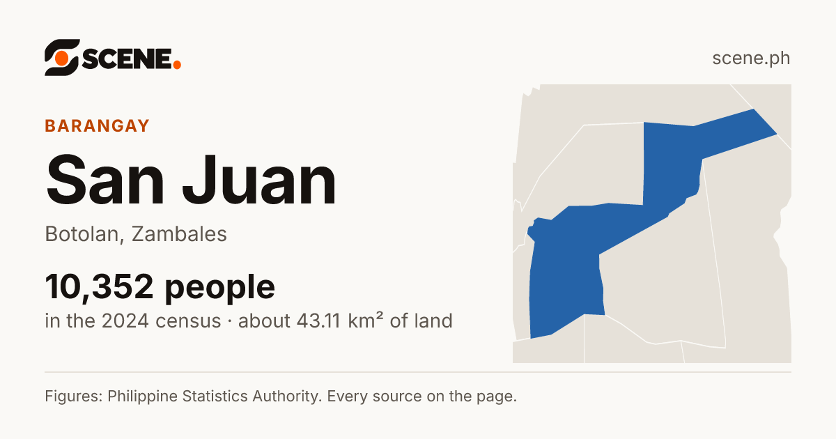 San Juan, Botolan, barangay: 10,352 people in the 2024 census