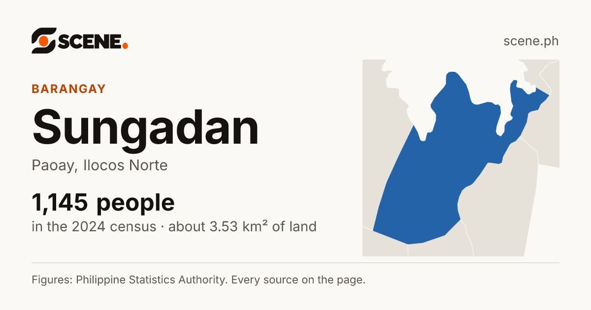 Sungadan, Paoay, barangay: 1,145 people in the 2024 census