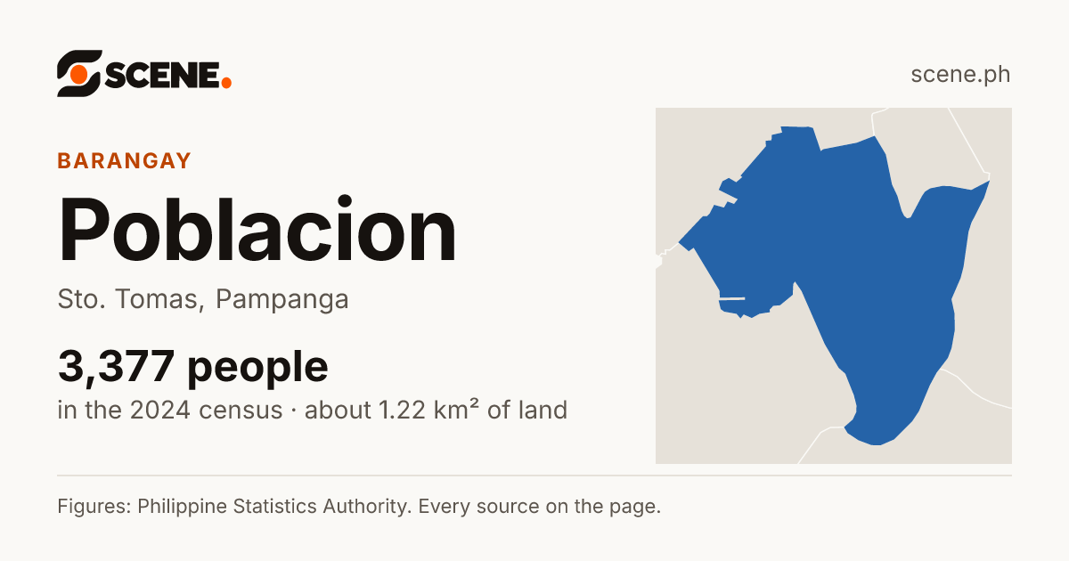 Poblacion, Sto. Tomas, barangay: 3,377 people in the 2024 census