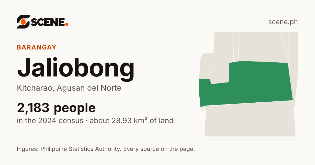 Jaliobong, Kitcharao, barangay: 2,183 people in the 2024 census