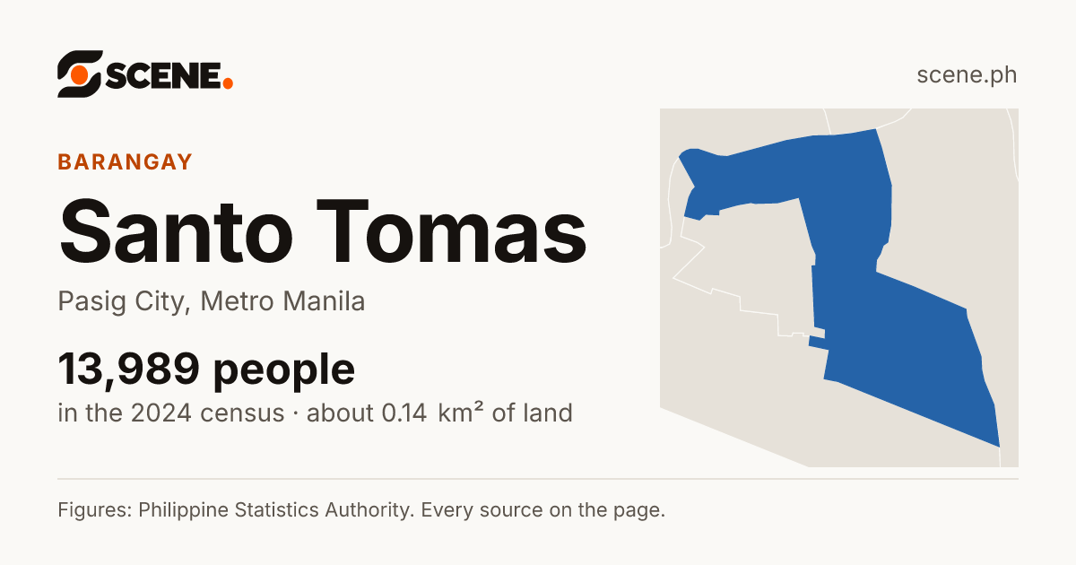 Santo Tomas, Pasig City, barangay: 13,989 people in the 2024 census