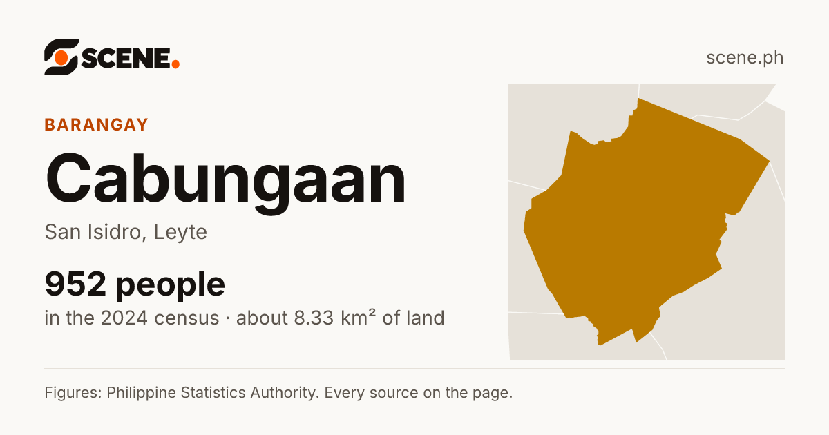 Cabungaan, San Isidro, barangay: 952 people in the 2024 census