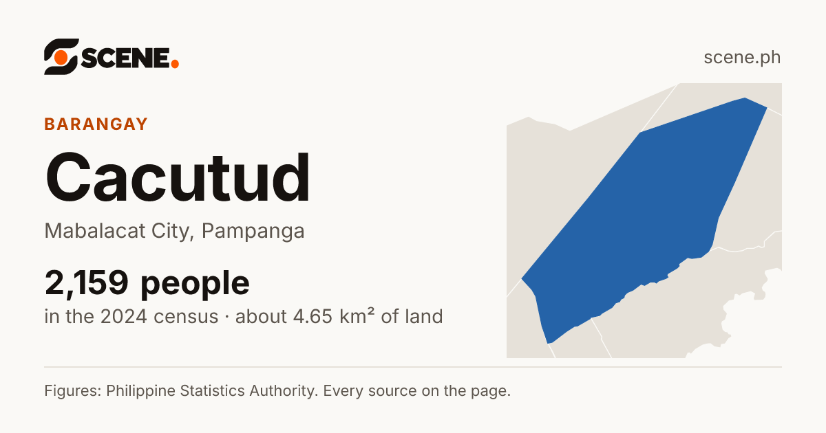 Cacutud, Mabalacat City, barangay: 2,159 people in the 2024 census