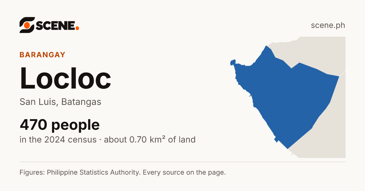 Locloc, San Luis, barangay: 470 people in the 2024 census