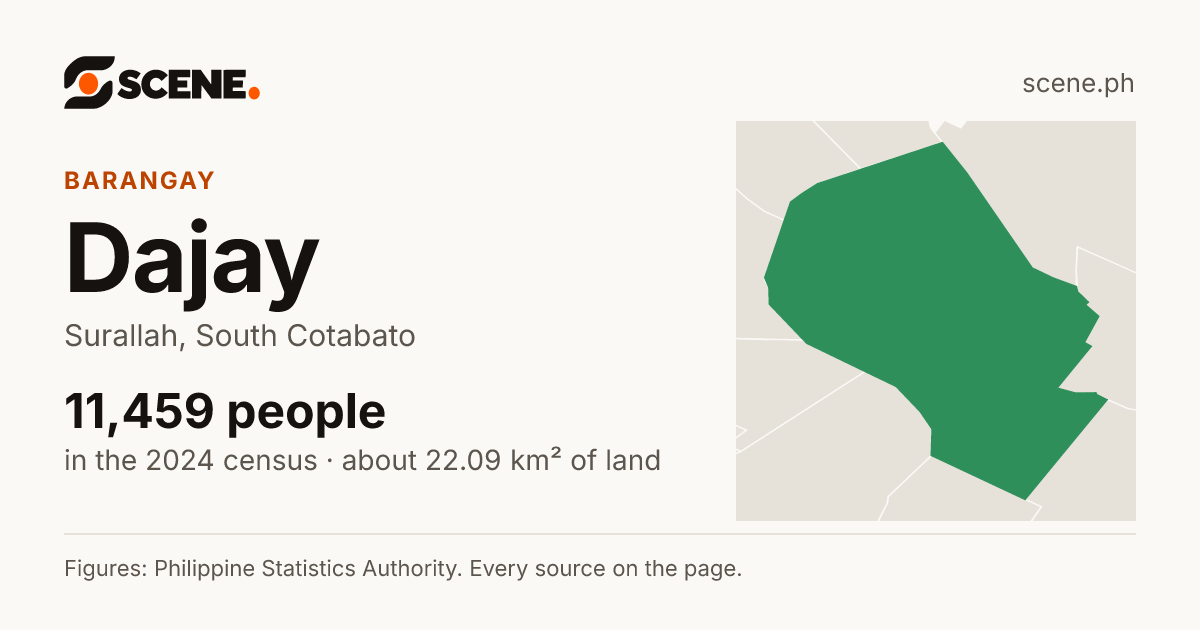 Dajay, Surallah, barangay: 11,459 people in the 2024 census