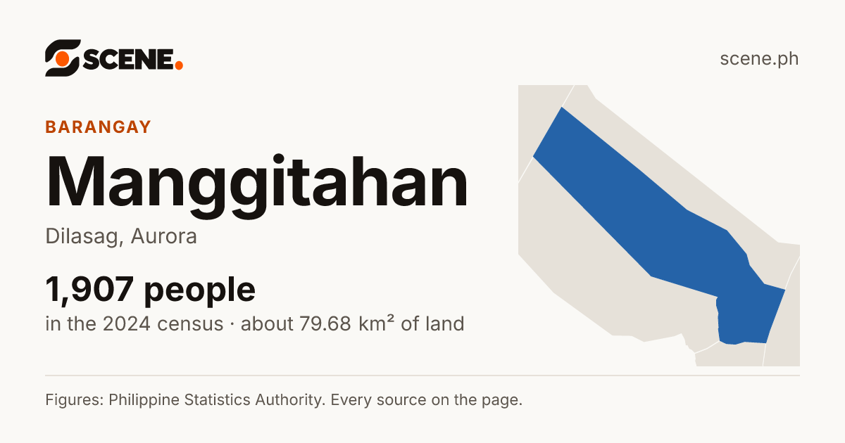Manggitahan, Dilasag, barangay: 1,907 people in the 2024 census