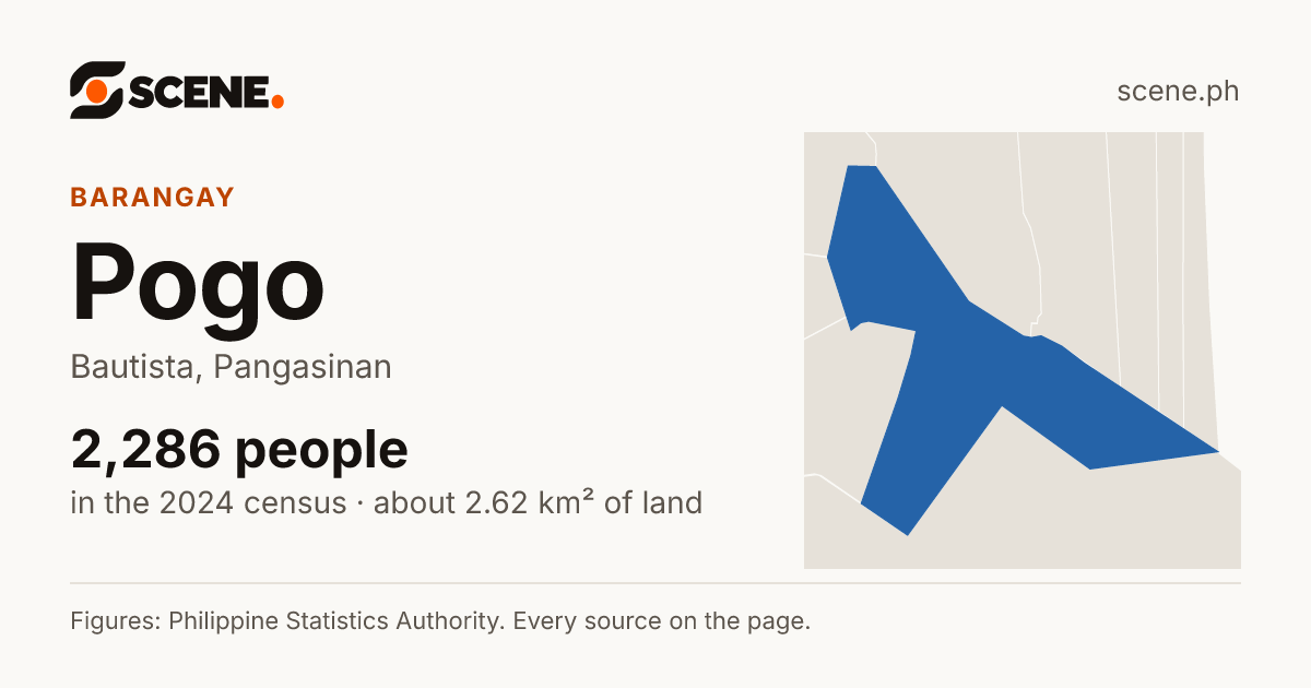 Pogo, Bautista, barangay: 2,286 people in the 2024 census