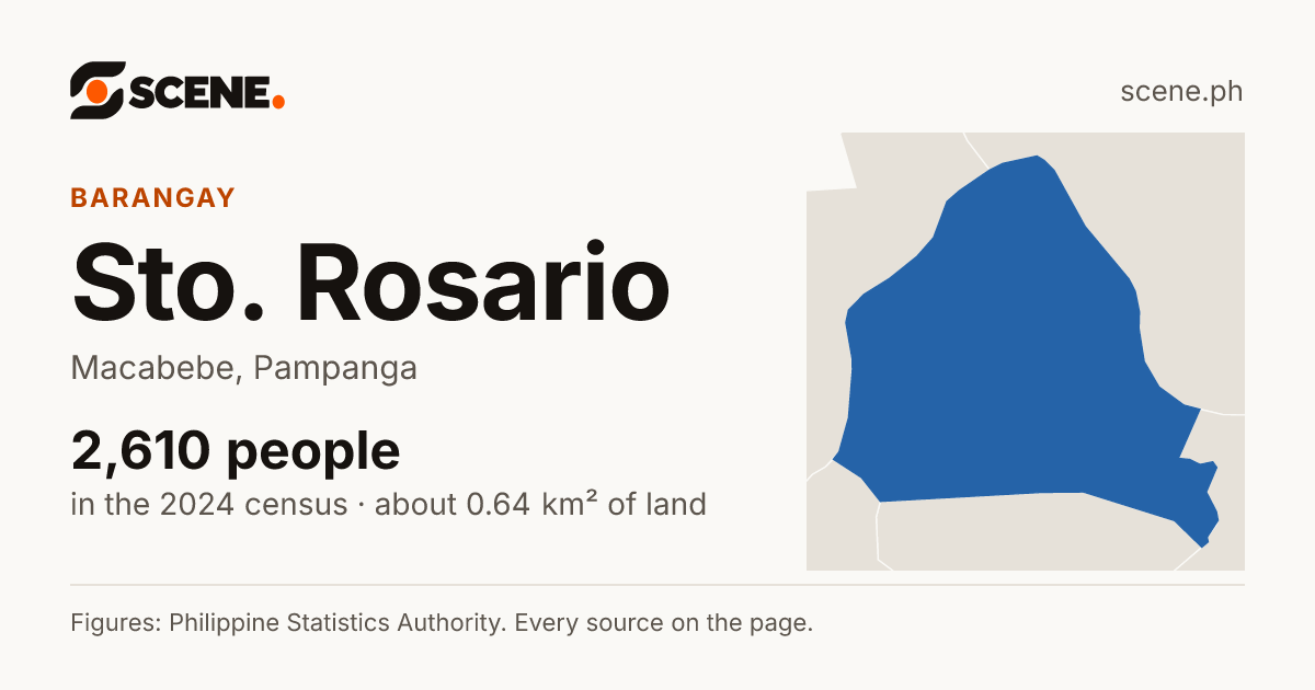 Sto. Rosario, Macabebe, barangay: 2,610 people in the 2024 census