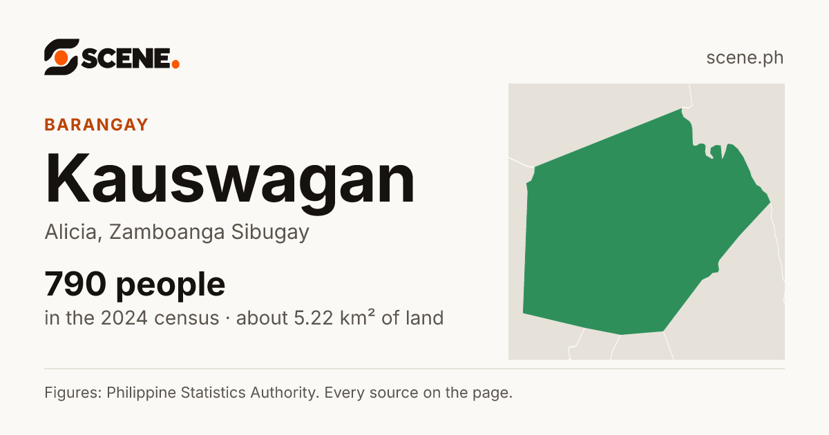 Kauswagan, Alicia, barangay: 790 people in the 2024 census