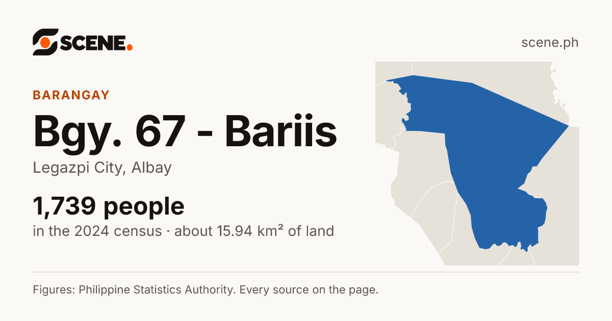 Bgy. 67 - Bariis, Legazpi City, barangay: 1,739 people in the 2024 census