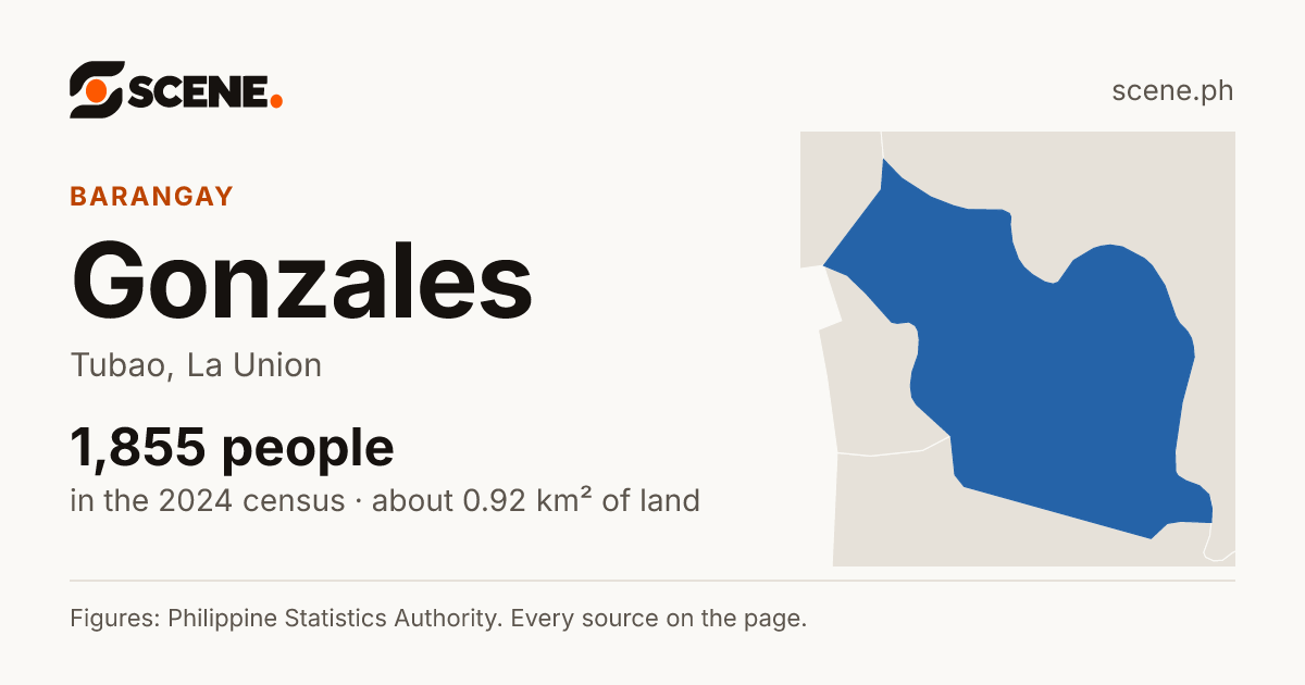 Gonzales, Tubao, barangay: 1,855 people in the 2024 census