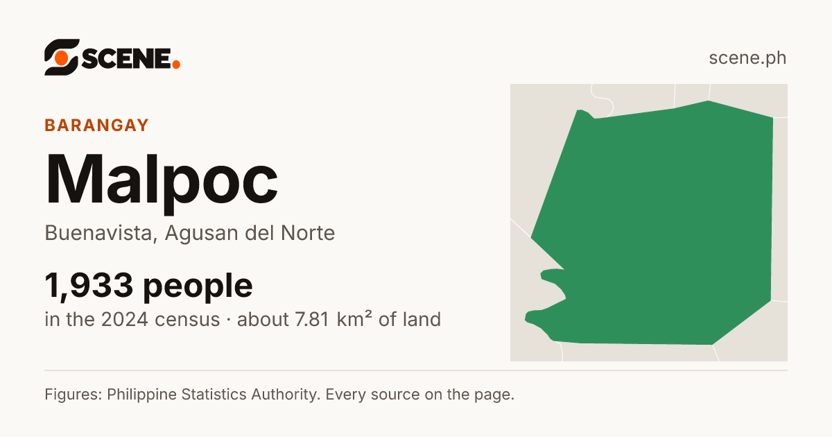Malpoc, Buenavista, barangay: 1,933 people in the 2024 census