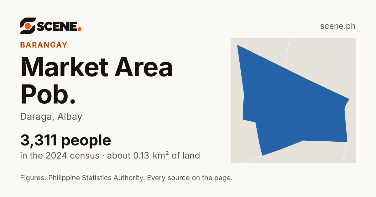 Market Area Pob., Daraga, barangay: 3,311 people in the 2024 census