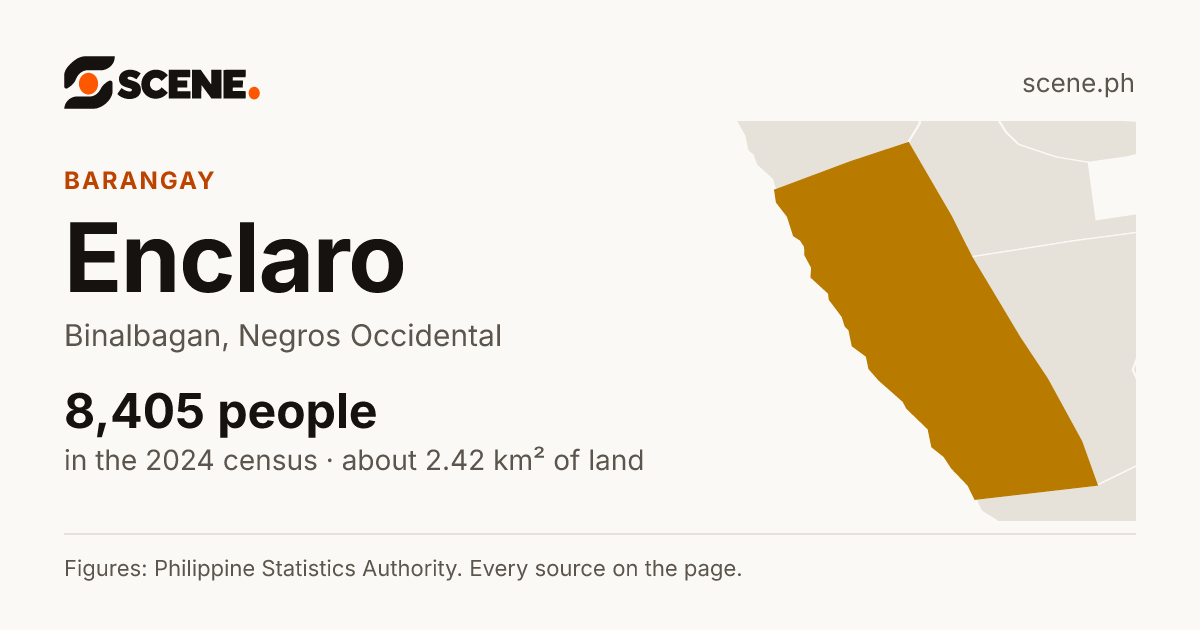 Enclaro, Binalbagan, barangay: 8,405 people in the 2024 census