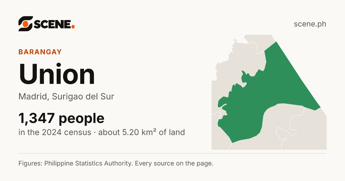 Union, Madrid, barangay: 1,347 people in the 2024 census