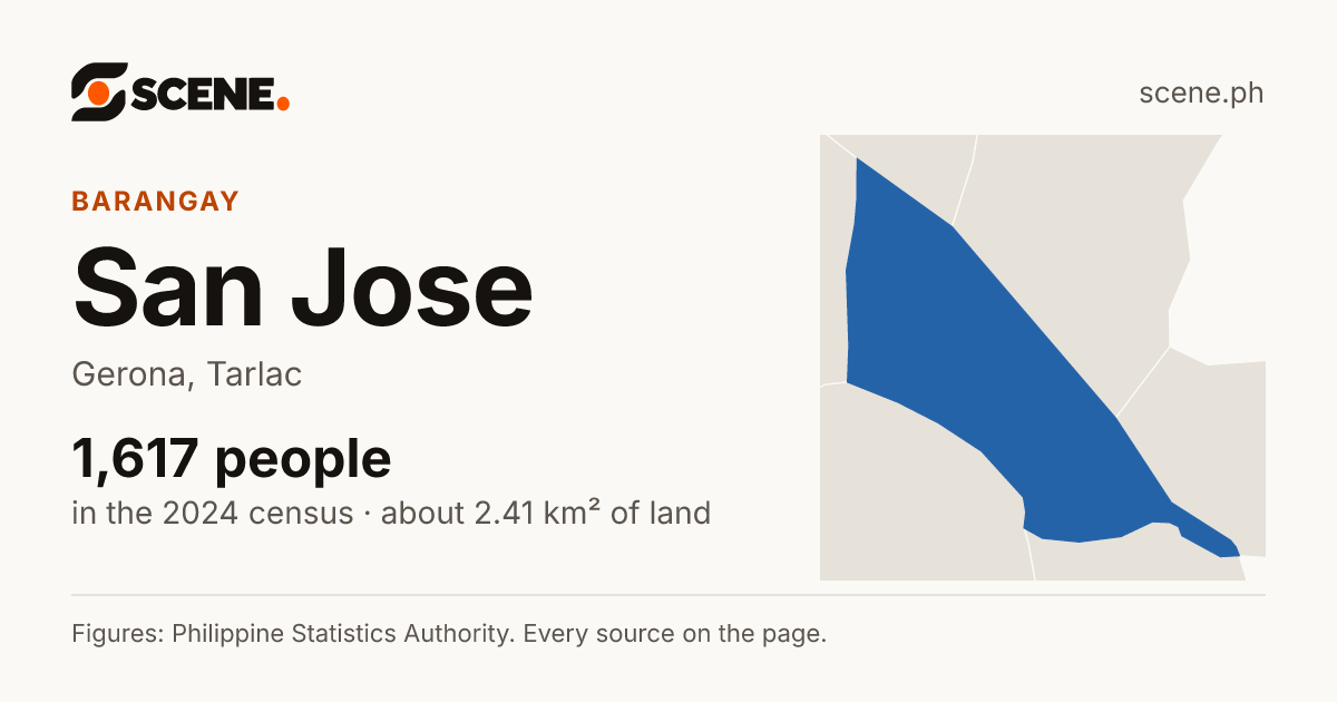 San Jose, Gerona, barangay: 1,617 people in the 2024 census