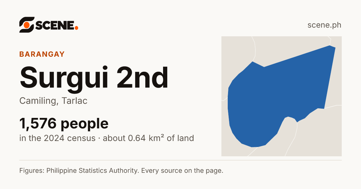 Surgui 2nd, Camiling, barangay: 1,576 people in the 2024 census