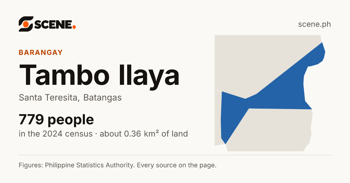 Tambo Ilaya, Santa Teresita, barangay: 779 people in the 2024 census