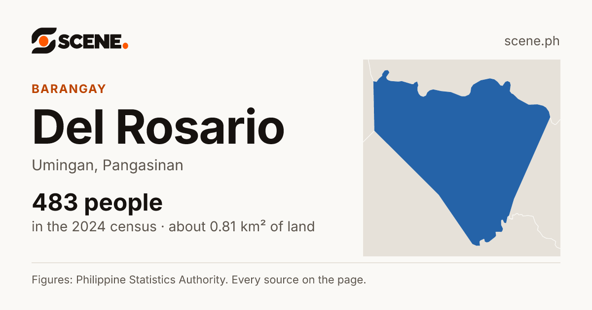 Del Rosario, Umingan, barangay: 483 people in the 2024 census