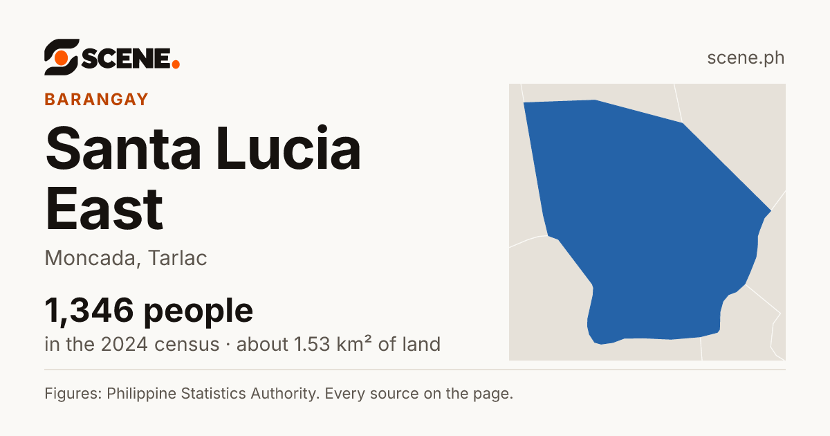 Santa Lucia East, Moncada, barangay: 1,346 people in the 2024 census