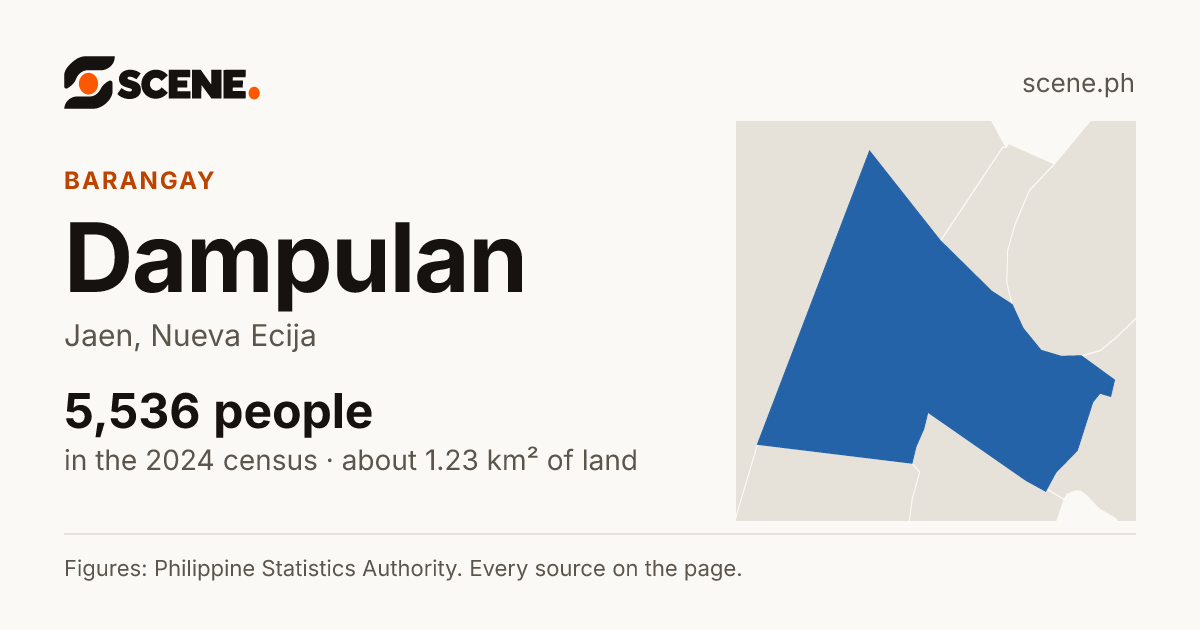 Dampulan, Jaen, barangay: 5,536 people in the 2024 census