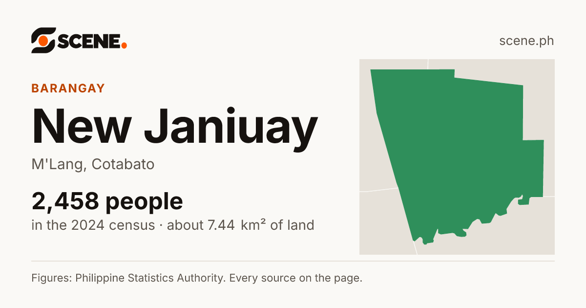 New Janiuay, M'Lang, barangay: 2,458 people in the 2024 census