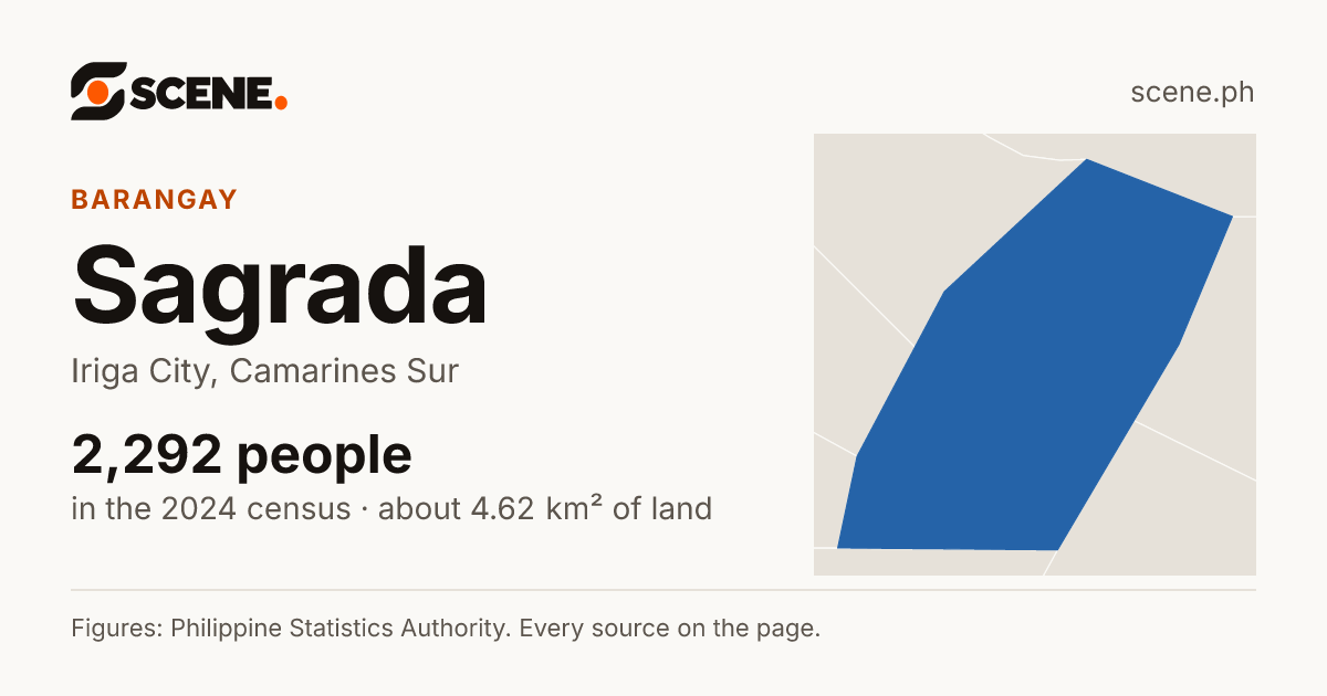Sagrada, Iriga City, barangay: 2,292 people in the 2024 census