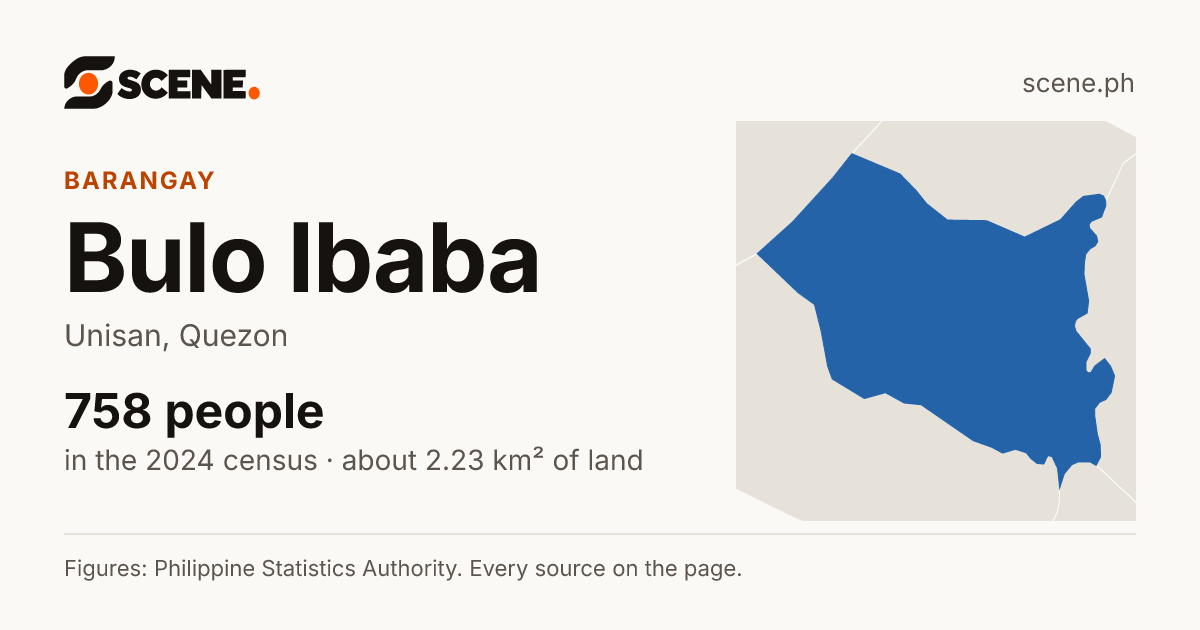Bulo Ibaba, Unisan, barangay: 758 people in the 2024 census