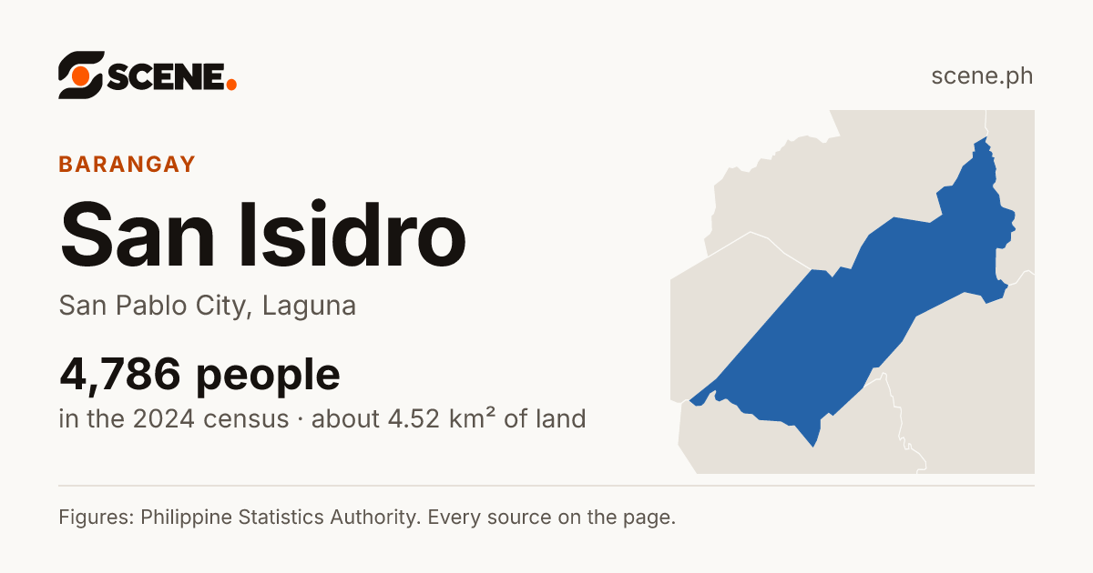 San Isidro, San Pablo City, barangay: 4,786 people in the 2024 census
