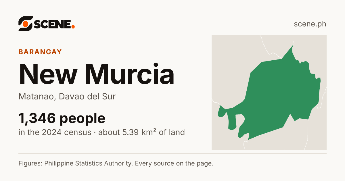 New Murcia, Matanao, barangay: 1,346 people in the 2024 census