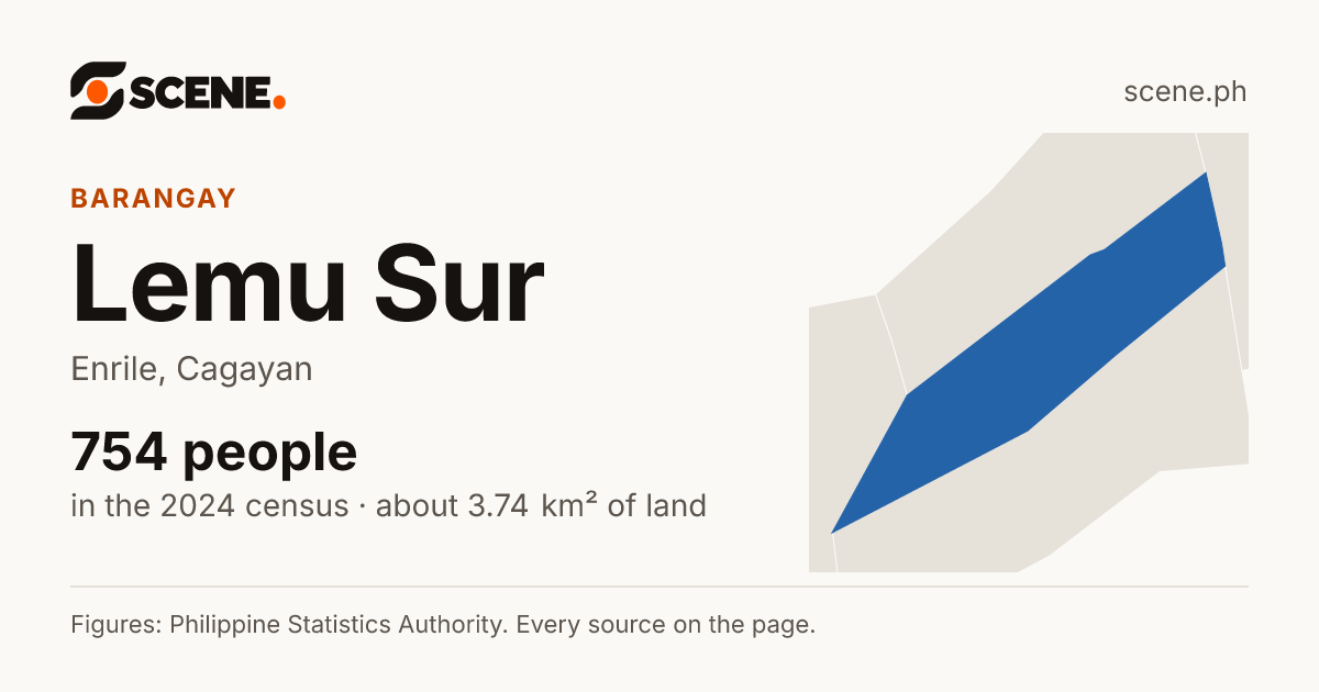 Lemu Sur, Enrile, barangay: 754 people in the 2024 census