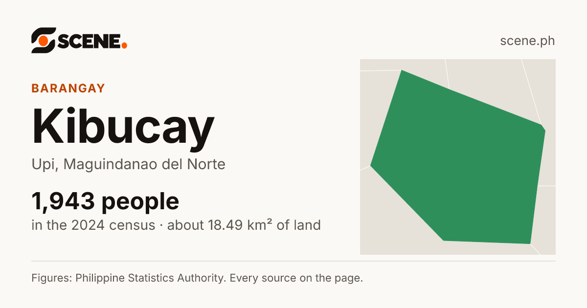 Kibucay, Upi, barangay: 1,943 people in the 2024 census