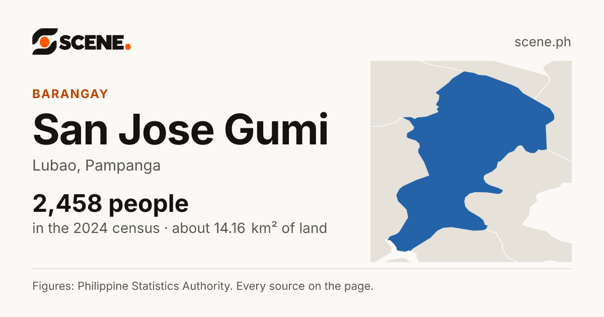 San Jose Gumi, Lubao, barangay: 2,458 people in the 2024 census