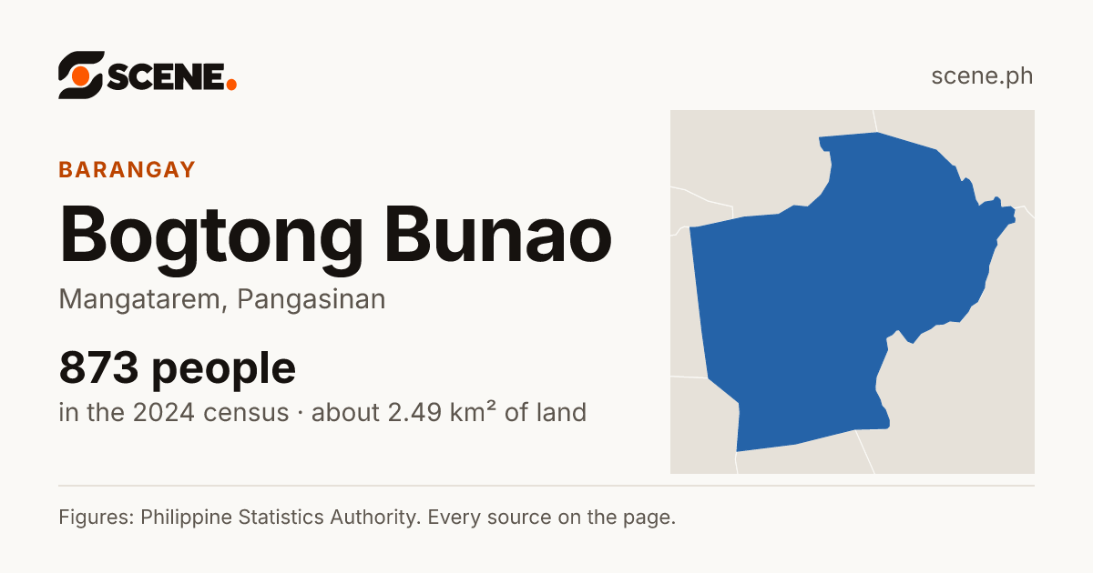 Bogtong Bunao, Mangatarem, barangay: 873 people in the 2024 census