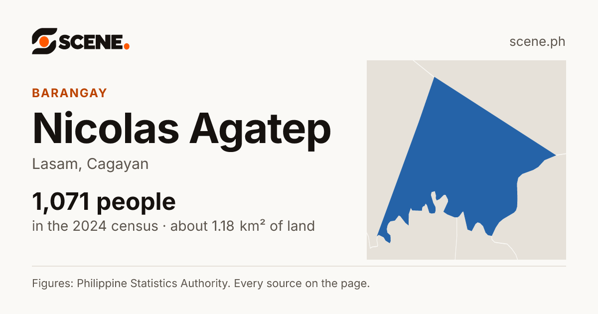 Nicolas Agatep, Lasam, barangay: 1,071 people in the 2024 census