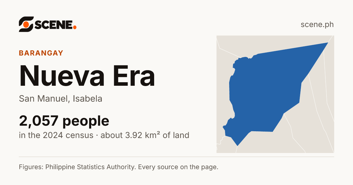 Nueva Era, San Manuel, barangay: 2,057 people in the 2024 census