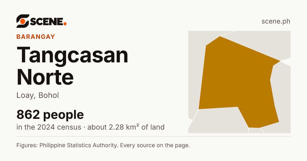 Tangcasan Norte, Loay, barangay: 862 people in the 2024 census