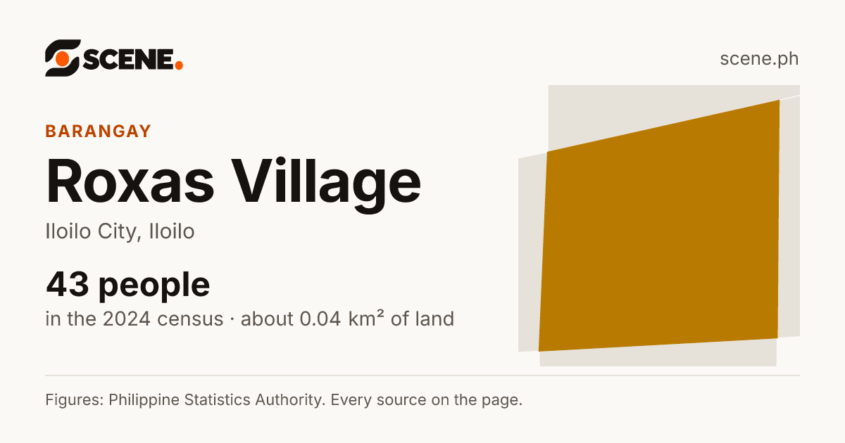 Roxas Village, Iloilo City, barangay: 43 people in the 2024 census