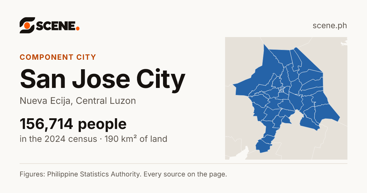 San Jose City, Nueva Ecija, component city: 156,714 people in the 2024 census