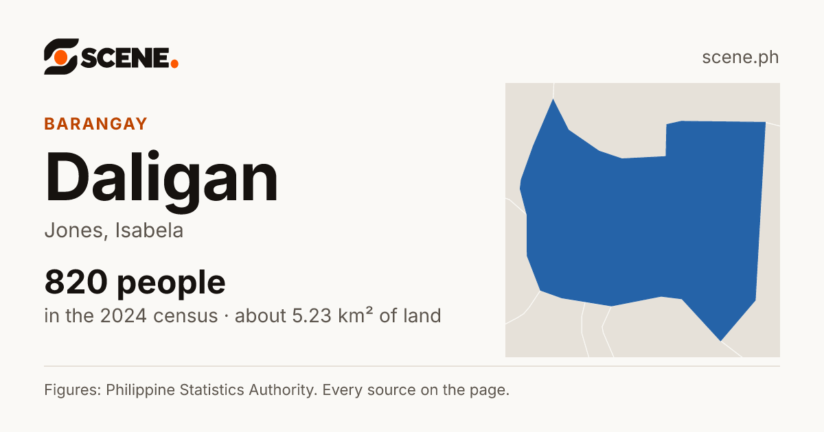 Daligan, Jones, barangay: 820 people in the 2024 census