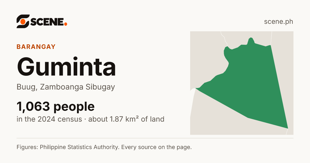 Guminta, Buug, barangay: 1,063 people in the 2024 census
